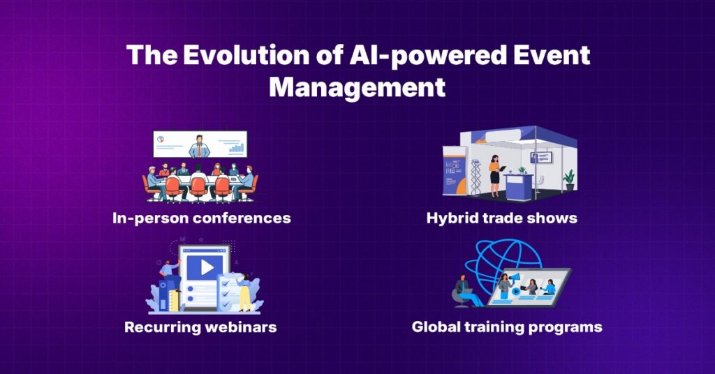 Illustration showing AI-powered event management across in-person conferences, hybrid trade shows, recurring webinars, and global training programs