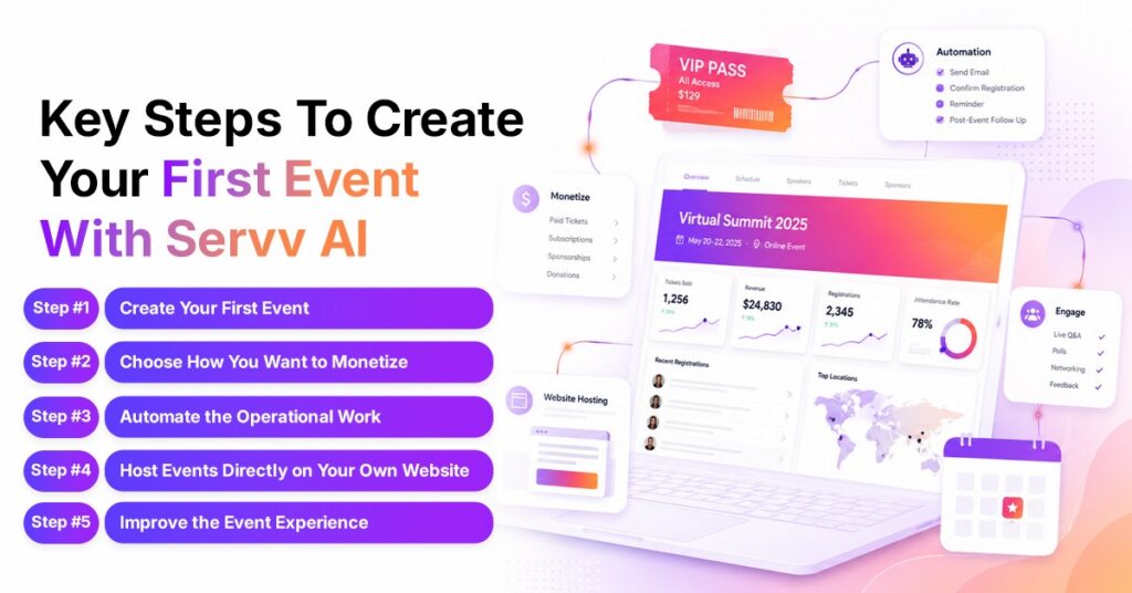 Servv AI event dashboard showing steps to create, monetize, automate, host, and improve a first paid virtual event.